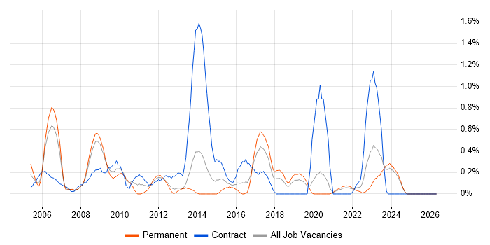 Functional Consultant job vacancy trend in Merseyside