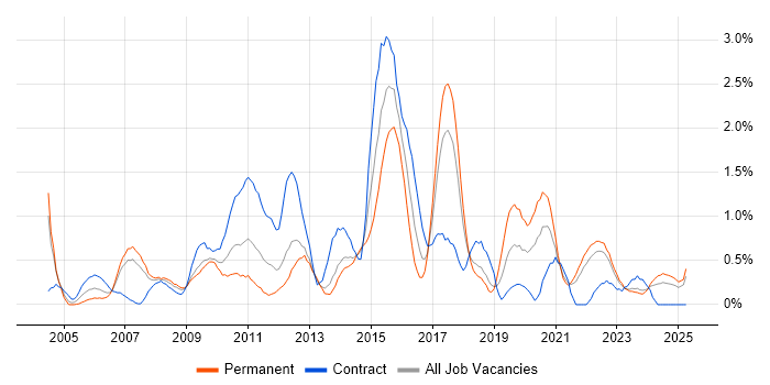 Job vacancy trend for Functional Testing in Merseyside Job vacancy trend for Functional Testing in Merseyside