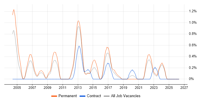 Game Development job vacancy trend in Merseyside