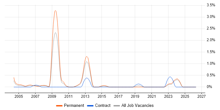 Games Developer job vacancy trend in Merseyside