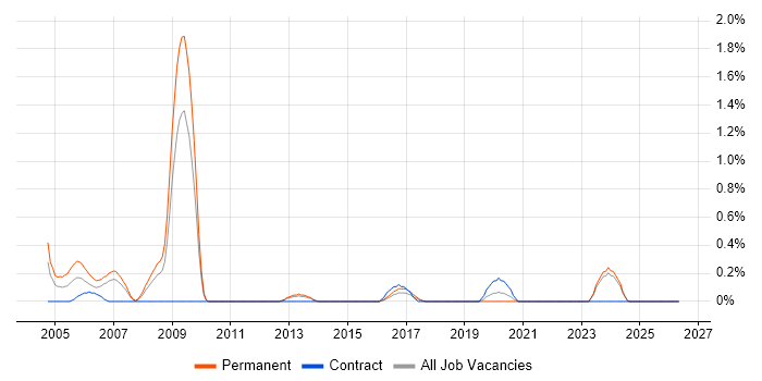 Games Programmer job vacancy trend in Merseyside