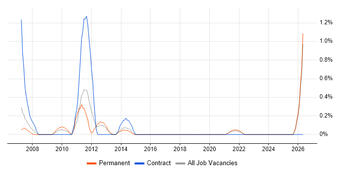 Games Tester job vacancy trend in Merseyside
