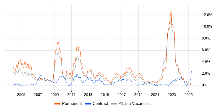 Job vacancy trend for Games in Merseyside Job vacancy trend for Games in Merseyside
