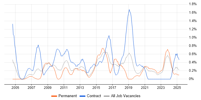 Job vacancy trend for GAP Analysis in Merseyside