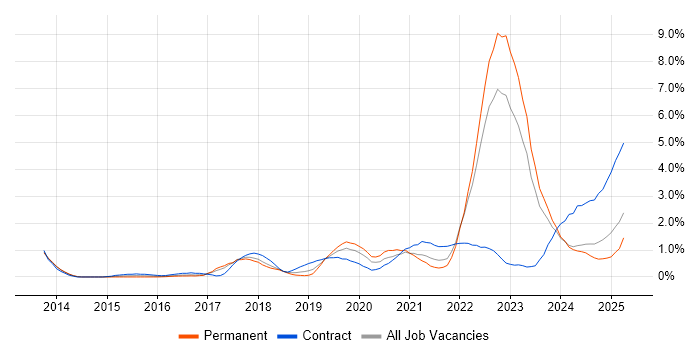 Job vacancy trend for GCP in Merseyside