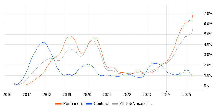 Job vacancy trend for GDPR in Merseyside Job vacancy trend for GDPR in Merseyside