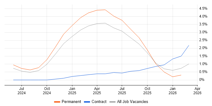 Generative AI job vacancy trend in Merseyside