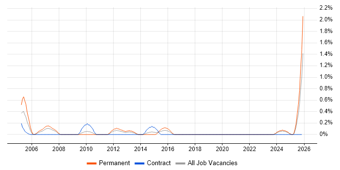 Genesys job vacancy trend in Merseyside