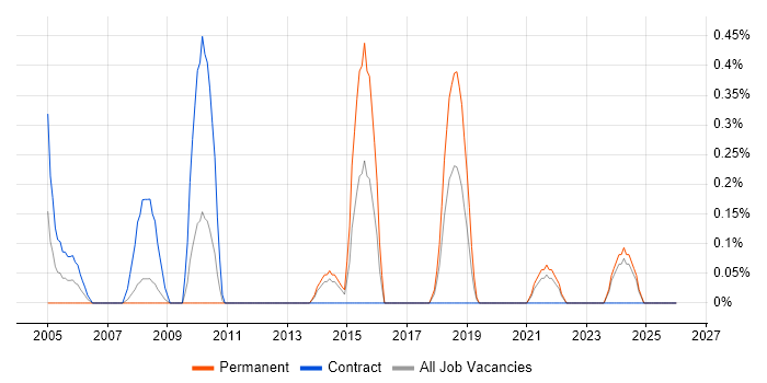 Geospatial Data job vacancy trend in Merseyside