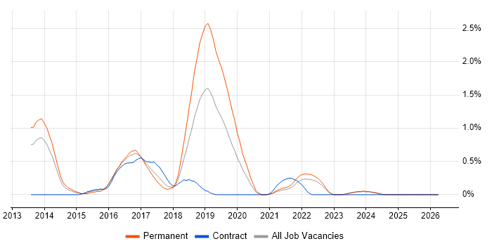 Gherkin job vacancy trend in Merseyside