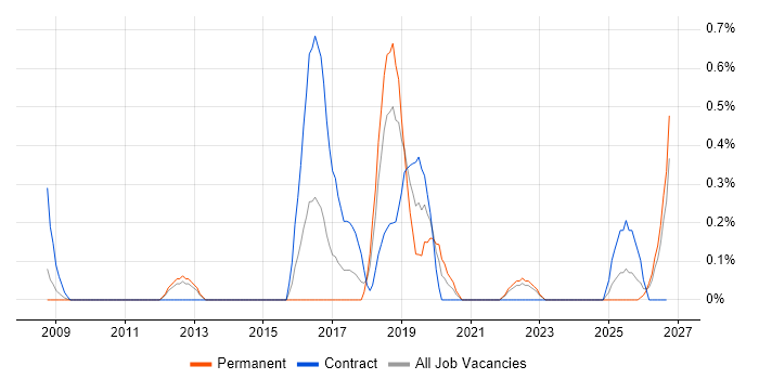 GIAC job vacancy trend in Merseyside
