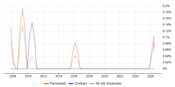 GIS Analyst job vacancy trend in Merseyside