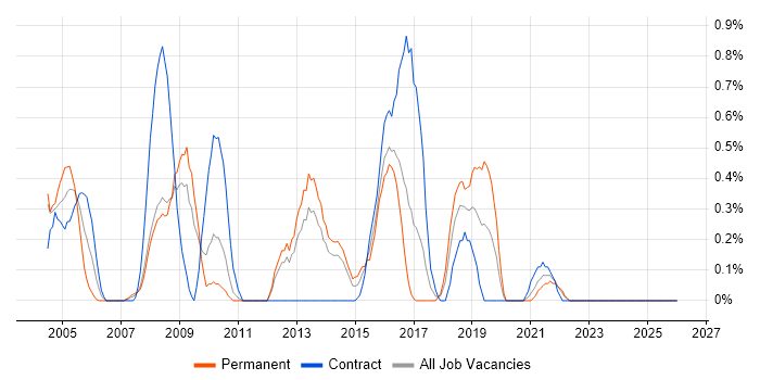 GIS job vacancy trend in Merseyside