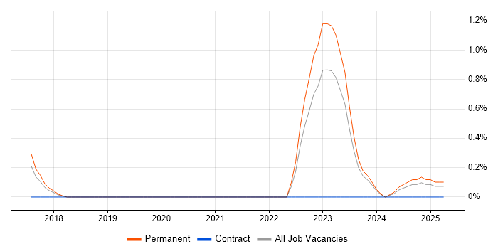 Job vacancy trend for git-flow in Merseyside