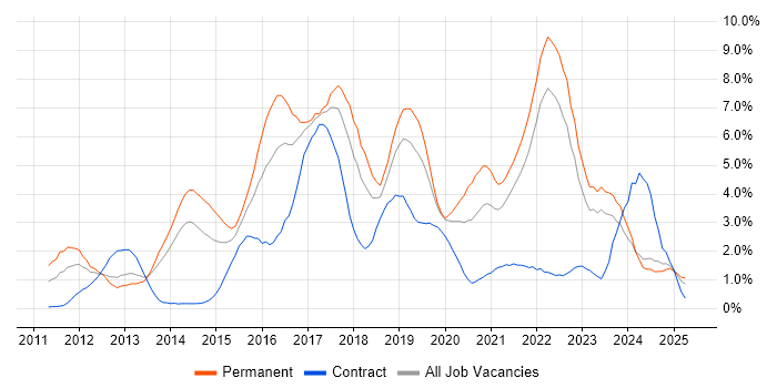 Job vacancy trend for Git in Merseyside Job vacancy trend for Git in Merseyside
