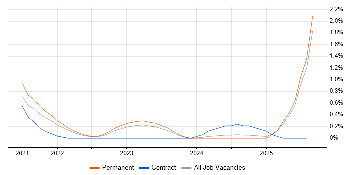 Job vacancy trend for GitHub Actions in Merseyside Job vacancy trend for GitHub Actions in Merseyside