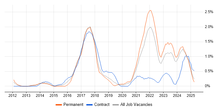 Job vacancy trend for GitHub in Merseyside Job vacancy trend for GitHub in Merseyside