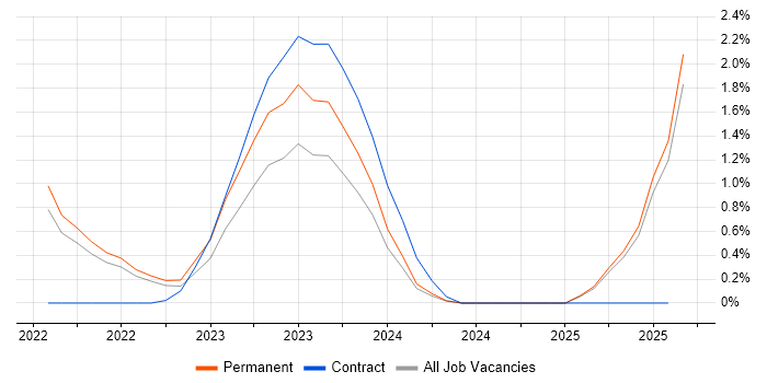 Job vacancy trend for GitOps in Merseyside Job vacancy trend for GitOps in Merseyside