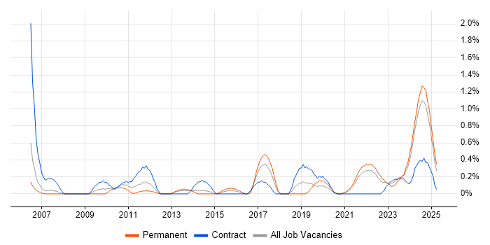 Job vacancy trend for GMP in Merseyside Job vacancy trend for GMP in Merseyside