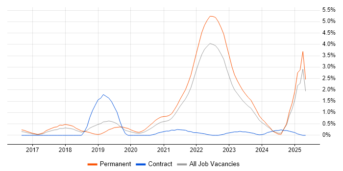 Job vacancy trend for Go in Merseyside Job vacancy trend for Go in Merseyside