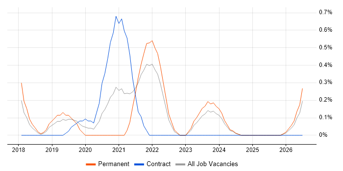 Google Tag Manager job vacancy trend in Merseyside