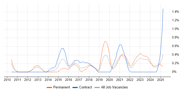 Job vacancy trend for Google Workspace in Merseyside Job vacancy trend for Google Workspace in Merseyside