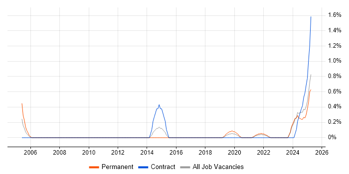Job vacancy trend for Governance Analyst in Merseyside Job vacancy trend for Governance Analyst in Merseyside