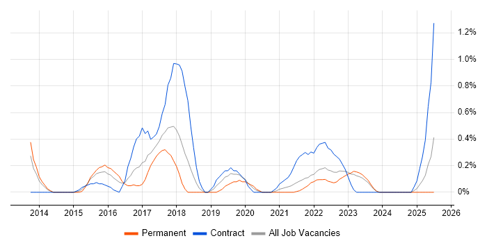 Job vacancy trend for Gradle in Merseyside Job vacancy trend for Gradle in Merseyside