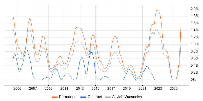 Graduate job vacancy trend in Merseyside