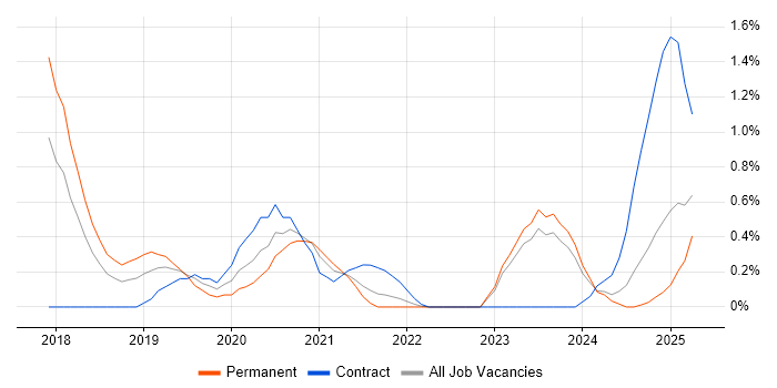 Job vacancy trend for Grafana in Merseyside Job vacancy trend for Grafana in Merseyside