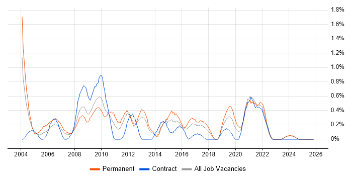 Graphic Design job vacancy trend in Merseyside
