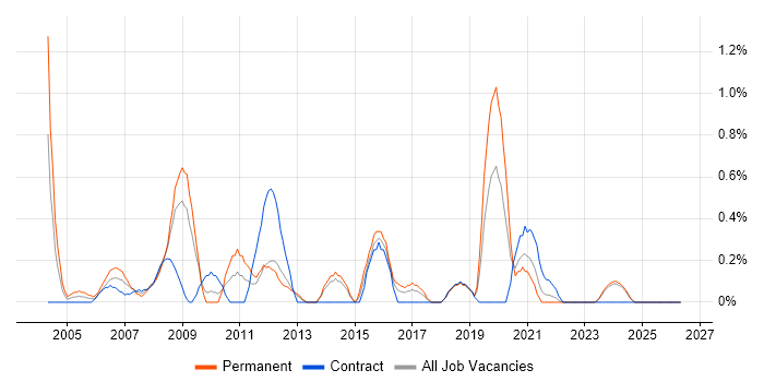 Graphic Designer job vacancy trend in Merseyside