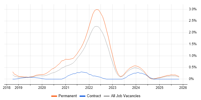 GraphQL job vacancy trend in Merseyside