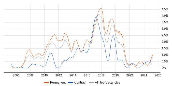 Job vacancy trend for Greenfield Project in Merseyside Job vacancy trend for Greenfield Project in Merseyside
