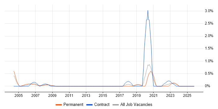 Hardware Maintenance job vacancy trend in Merseyside