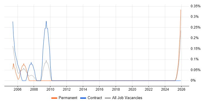 Hardware Support Engineer job vacancy trend in Merseyside