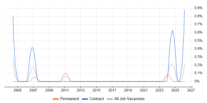 Hardware Technician job vacancy trend in Merseyside