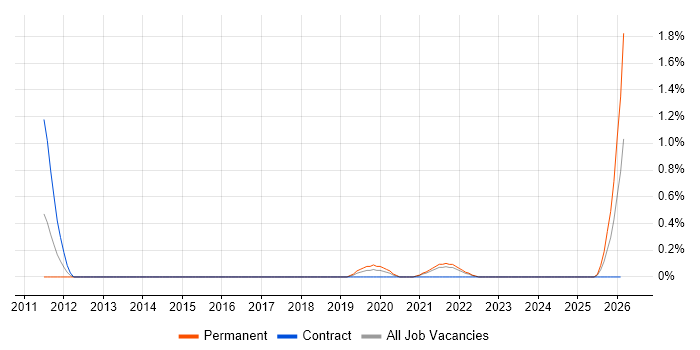 Head of Analytics job vacancy trend in Merseyside