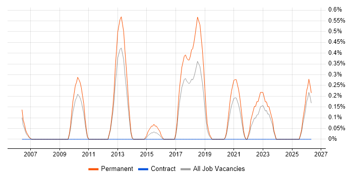 Head of Architecture job vacancy trend in Merseyside