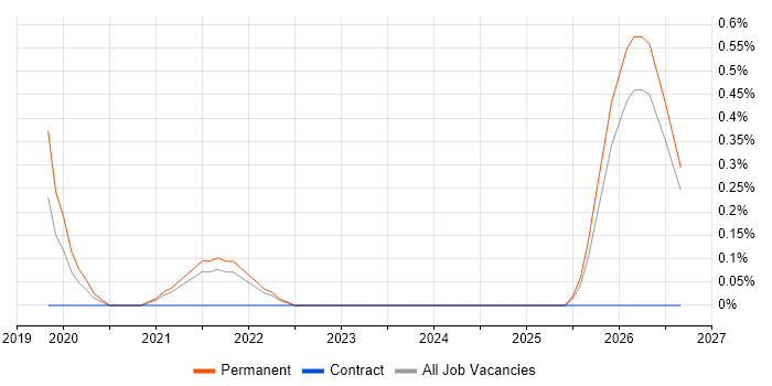 Head of Data Analytics job vacancy trend in Merseyside