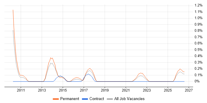 Head of Design job vacancy trend in Merseyside