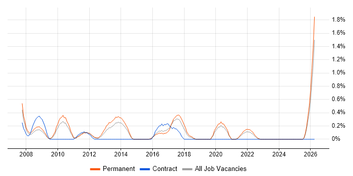 Head of Development job vacancy trend in Merseyside