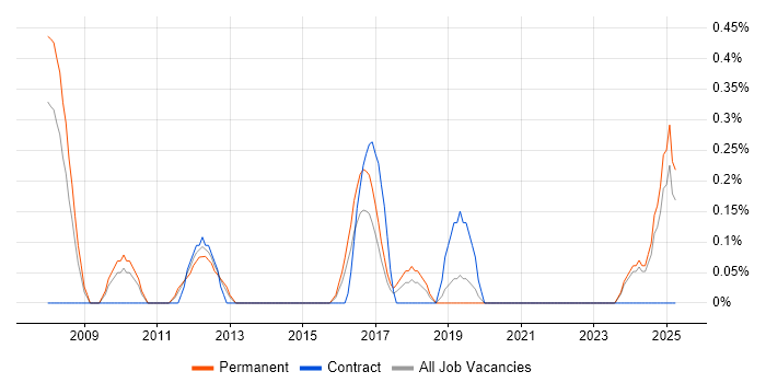 Job vacancy trend for Head of Information Security in Merseyside Job vacancy trend for Head of Information Security in Merseyside