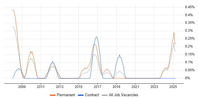 Job vacancy trend for Head of Information in Merseyside Job vacancy trend for Head of Information in Merseyside