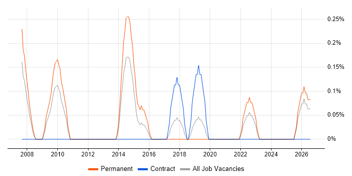 Head of IT Infrastructure job vacancy trend in Merseyside