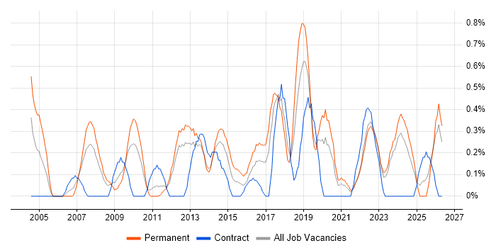 Head of IT job vacancy trend in Merseyside