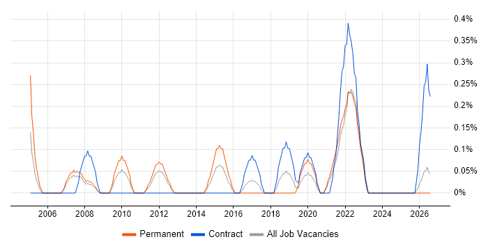 Head of Operations job vacancy trend in Merseyside