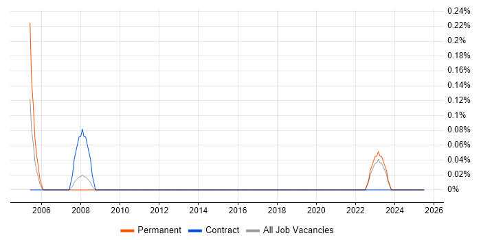Job vacancy trend for Head of Procurement in Merseyside