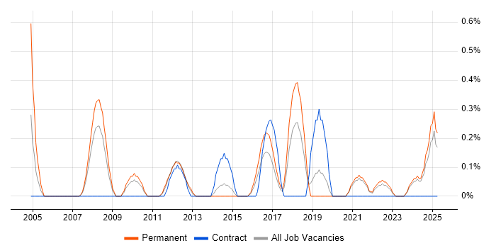 Job vacancy trend for Head of Security in Merseyside Job vacancy trend for Head of Security in Merseyside