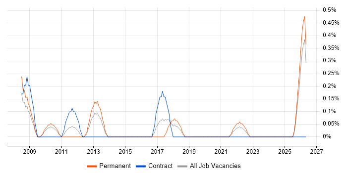 Head of Software Development job vacancy trend in Merseyside
